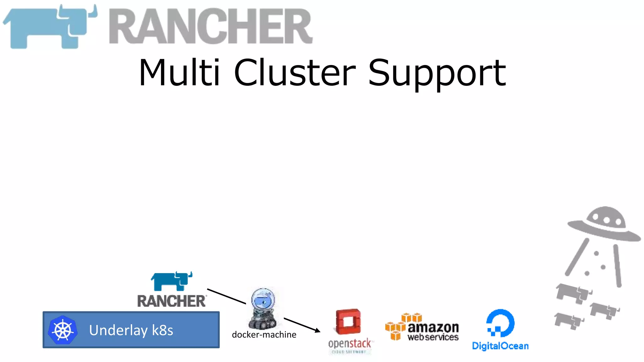 Multi Cluster Support
Underlay k8s docker-machine
 