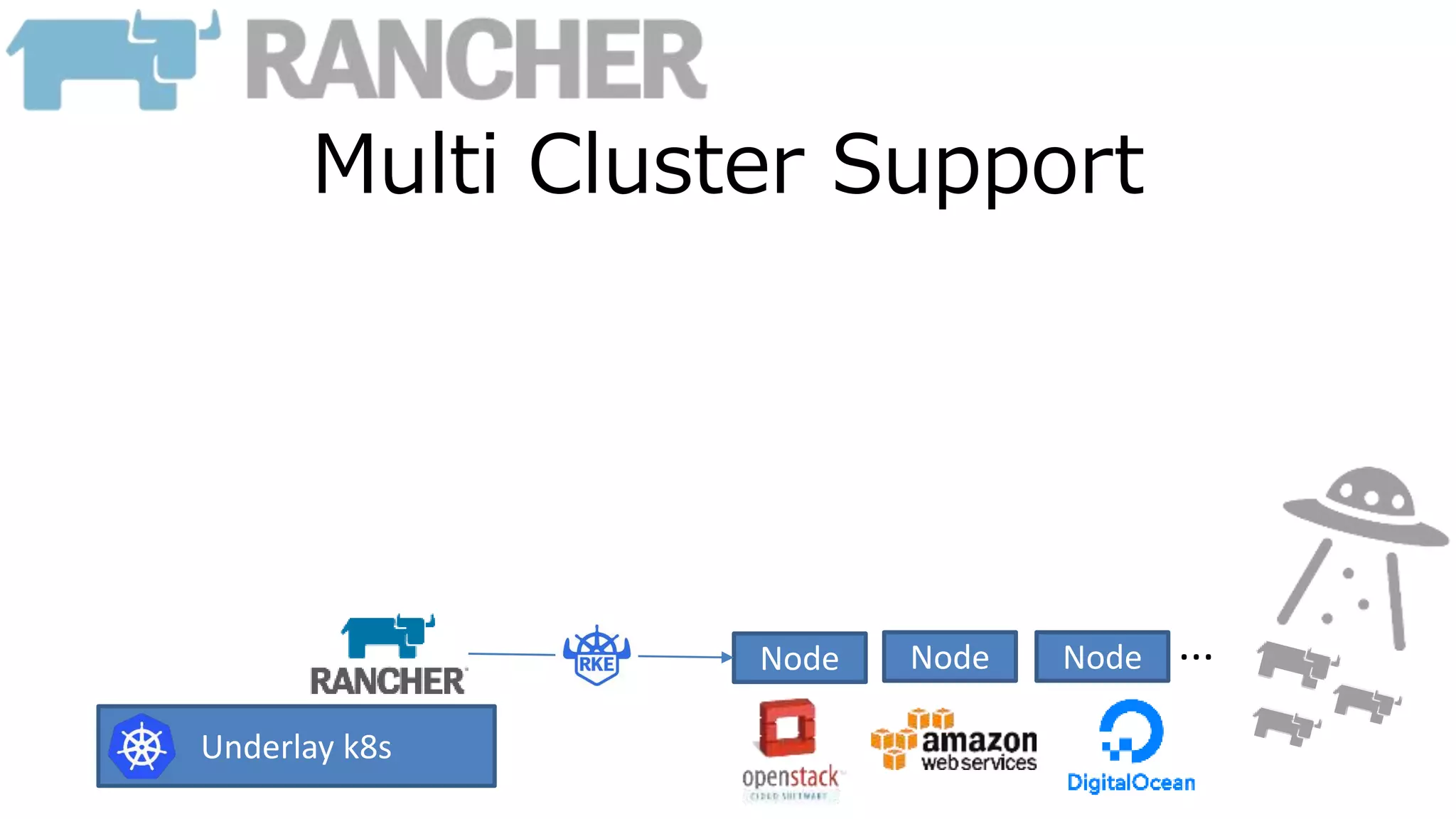 Multi Cluster Support
Node Node Node
Underlay k8s
...
 