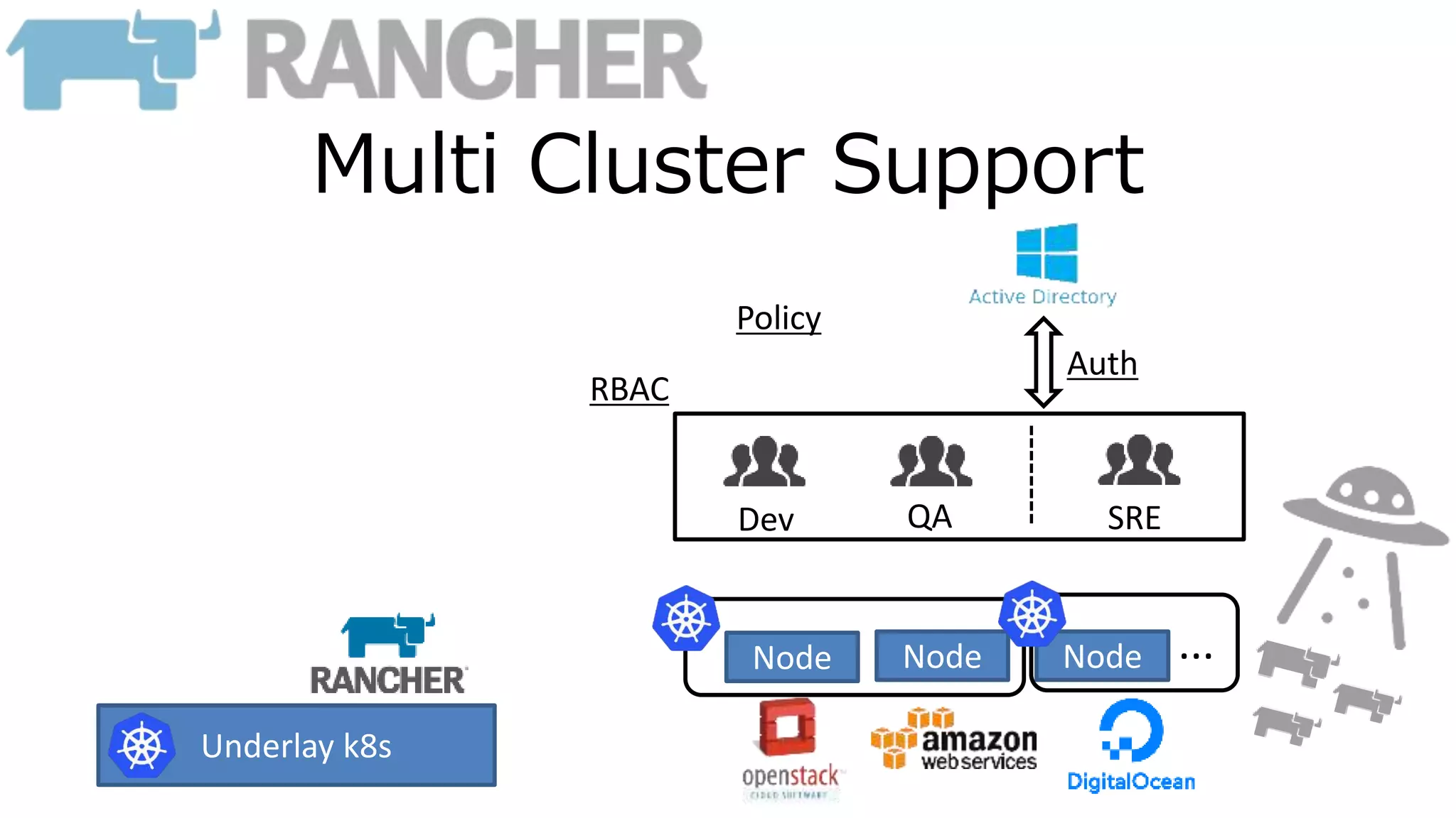 Multi Cluster Support
Node Node Node
Underlay k8s
...
Dev QA SRE
RBAC
Auth
Policy
 