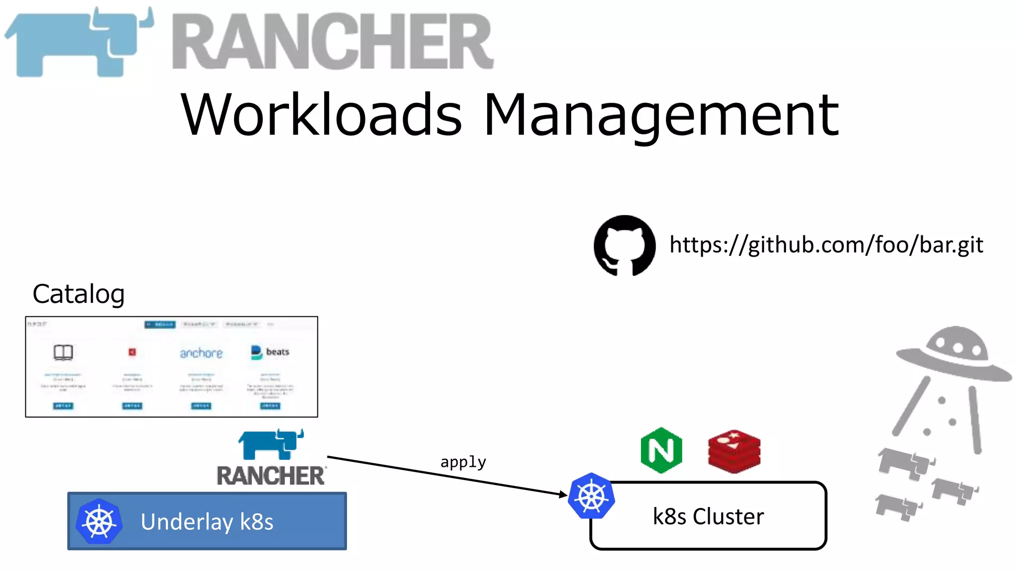 Workloads Management
k8s ClusterUnderlay k8s
https://github.com/foo/bar.git
apply
Catalog
 