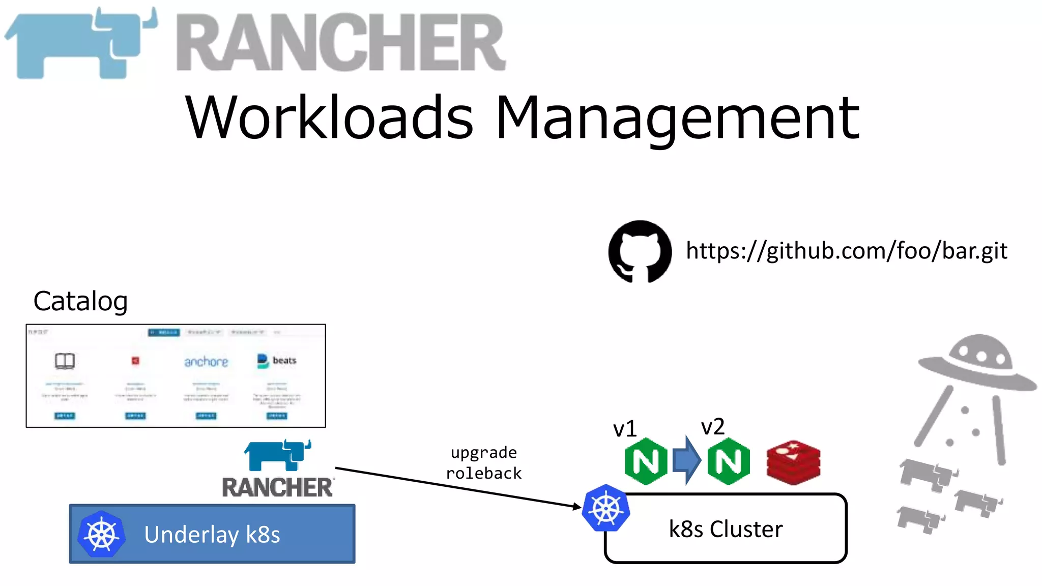 Workloads Management
k8s ClusterUnderlay k8s
https://github.com/foo/bar.git
v1 v2
upgrade
roleback
Catalog
 