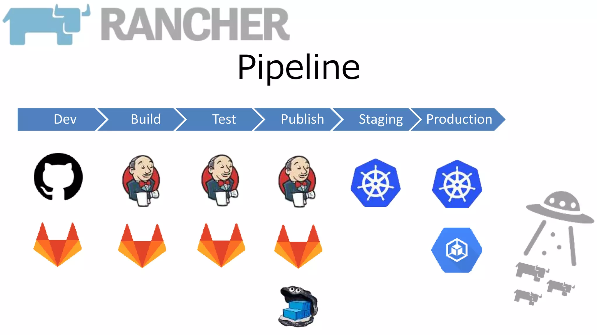 Pipeline
Dev Build Test Publish Staging Production
 