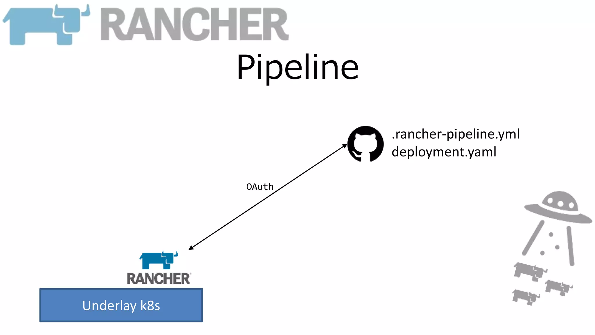 Pipeline
Underlay k8s
OAuth
.rancher-pipeline.yml
deployment.yaml
 