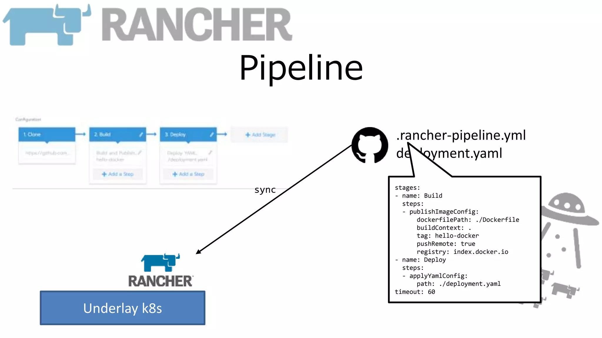 Pipeline
Underlay k8s
sync
.rancher-pipeline.yml
deployment.yaml
stages:
- name: Build
steps:
- publishImageConfig:
dockerfilePath: ./Dockerfile
buildContext: .
tag: hello-docker
pushRemote: true
registry: index.docker.io
- name: Deploy
steps:
- applyYamlConfig:
path: ./deployment.yaml
timeout: 60
 