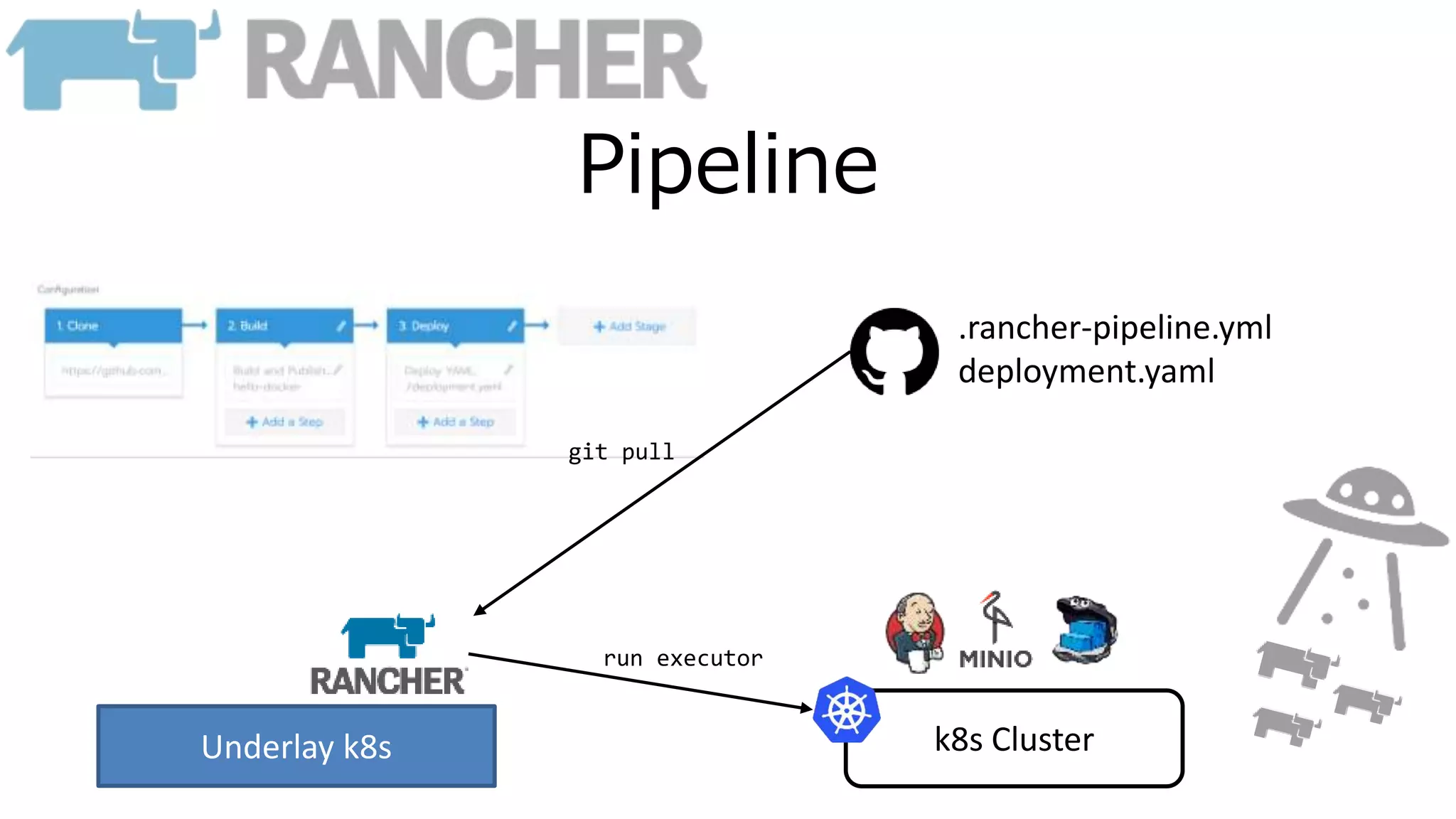 Pipeline
Underlay k8s
git pull
.rancher-pipeline.yml
deployment.yaml
k8s Cluster
run executor
 