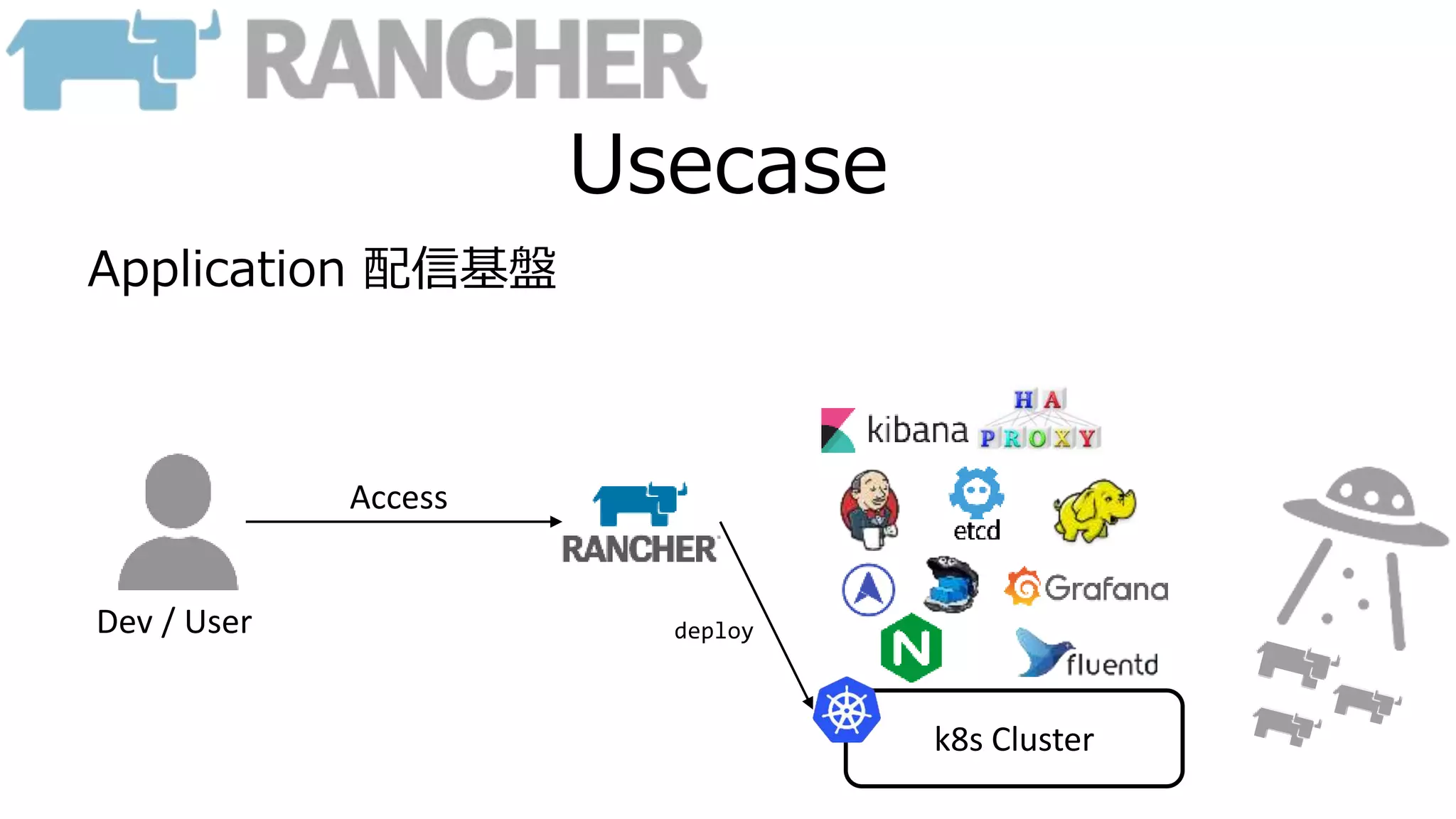 Usecase
Application 配信基盤
k8s Cluster
Dev / User
Access
deploy
 