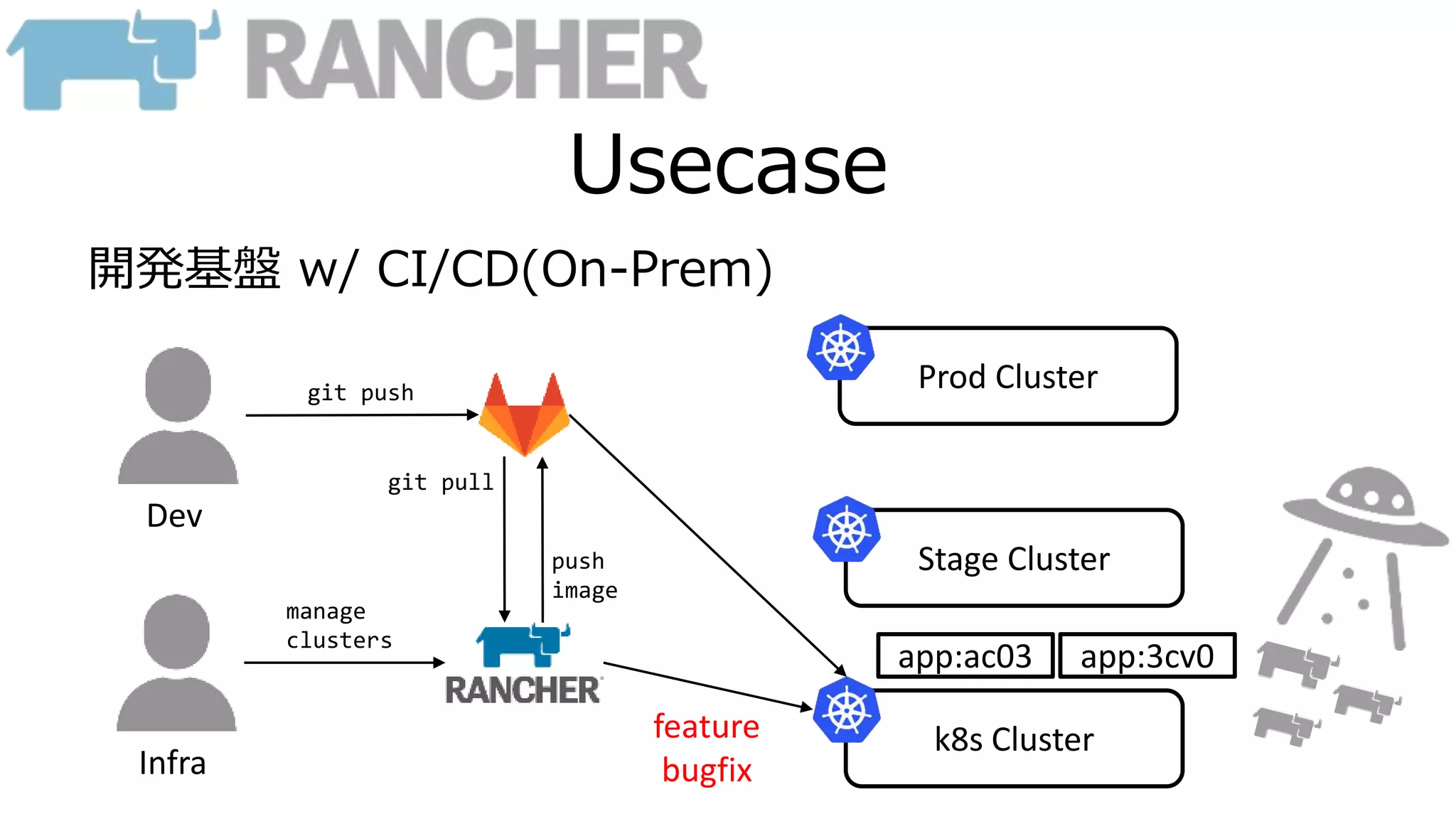 Usecase
開発基盤 w/ CI/CD(On-Prem)
k8s Cluster
Dev
Infra
git push
manage
clusters
git pull
app:ac03
Prod Cluster
Stage Cluster
feature
bugfix
push
image
app:3cv0
 