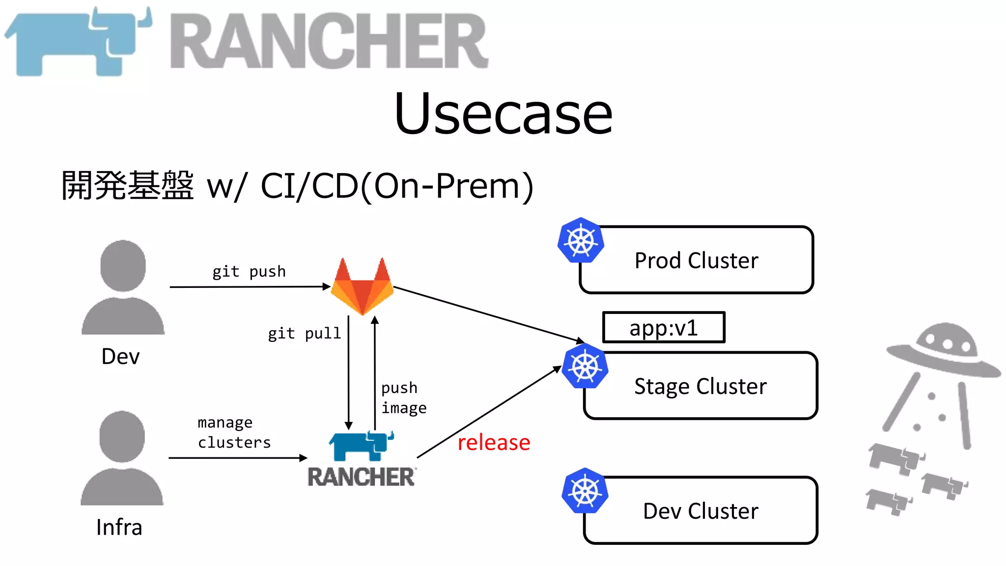 Usecase
開発基盤 w/ CI/CD(On-Prem)
Dev Cluster
Dev
Infra
release
Prod Cluster
Stage Cluster
app:v1
git push
manage
clusters
git pull
push
image
 