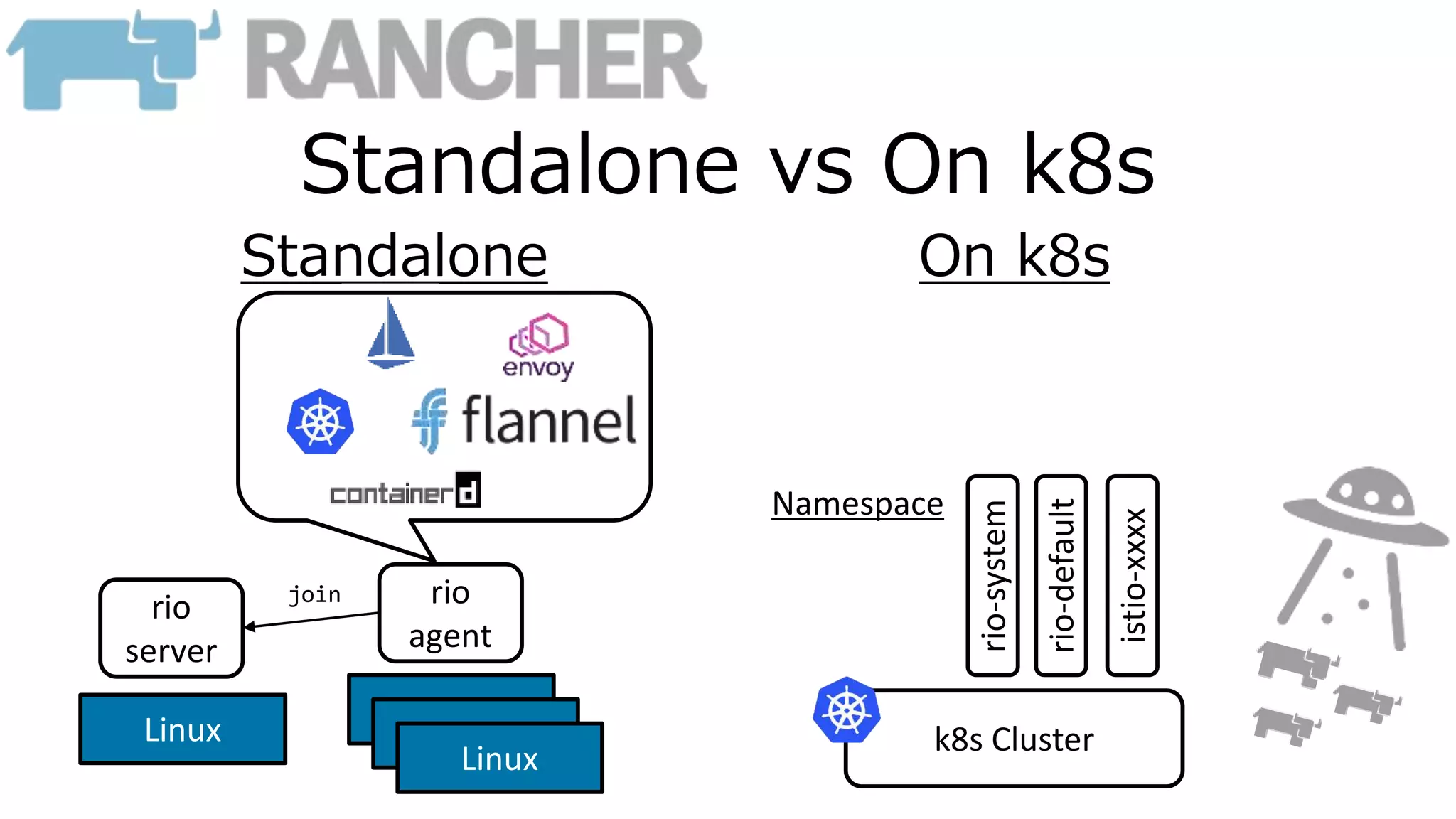 Standalone vs On k8s
Standalone On k8s
Linux
Linux
Linux
Linux
rio
server
rio
agent
join
k8s Cluster
rio-system
rio-default
istio-xxxx
Namespace
 