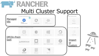 Multi Cluster Support
Managed
k8s
Off/On-Prem
IaaS Import
or
Custom
 