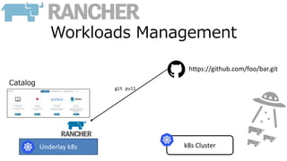 Workloads Management
k8s ClusterUnderlay k8s
git pull
https://github.com/foo/bar.git
Catalog
 