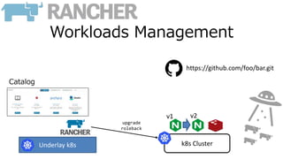 Workloads Management
k8s ClusterUnderlay k8s
https://github.com/foo/bar.git
v1 v2
upgrade
roleback
Catalog
 
