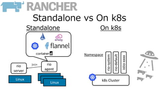 Standalone vs On k8s
Standalone On k8s
Linux
Linux
Linux
Linux
rio
server
rio
agent
join
k8s Cluster
rio-system
rio-default
istio-xxxx
Namespace
 