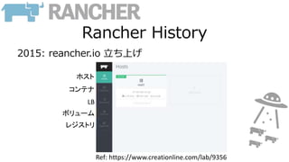 Rancher History
2015: reancher.io 立ち上げ
Ref: https://www.creationline.com/lab/9356
ホスト
コンテナ
LB
ボリューム
レジストリ
 