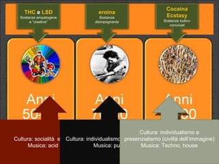 Set c Cultura: socialità  e ottimismo Musica: acid rock  Cultura: individualismo e disillusione Musica: punk Cultura: individualismo e presenzialismo (civiltà dell’immagine) Musica: Techno, house THC  e  LSD Sostanze empatogene e “creative” eroina Sostanze  disimpegnante Cocaina Ecstasy Sostanze  ludico-conviviali 