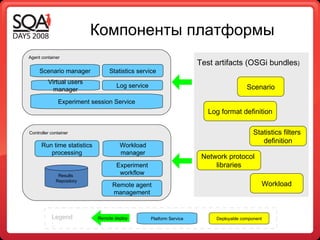 Компоненты   платформы Scenario Workload Statistics filters  definition Network protocol  libraries Log format definition T est artifacts (OSGi bundles ) Remote deploy Legend : Platform Service Deployable component Agent container Scenario manager Virtual users manager Statistics service Log service Experiment session Service Controller container Workload manager Experiment workflow Remote agent management Run time statistics processing Results  Repository 