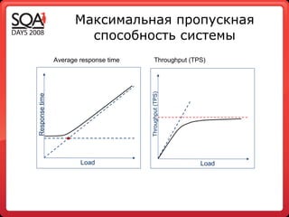 Максимальная пропускная способность системы Load Response time Load Throughput (TPS) Average response time  Throughput  ( TPS) 