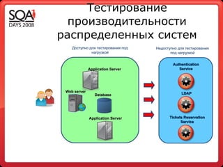 Тестирование производительности распределенных систем Web server Application  Server Application Server Database Authentication Service LDAP Tickets Reservation Service Доступно для тестирования под нагрузкой Недоступно для тестирования под нагрузкой 