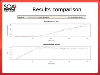 Results comparison SUT with real service SUT with emulated service Legend: 