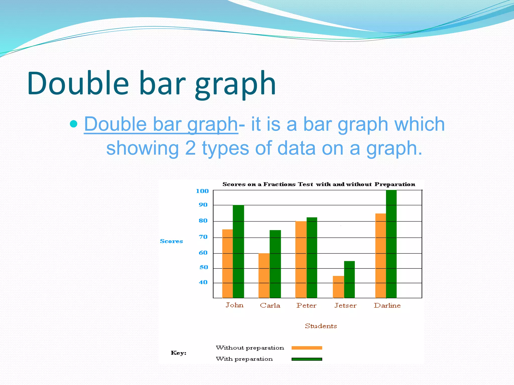 Double bar graph
 Double bar graph- it is a bar graph which
showing 2 types of data on a graph.
 