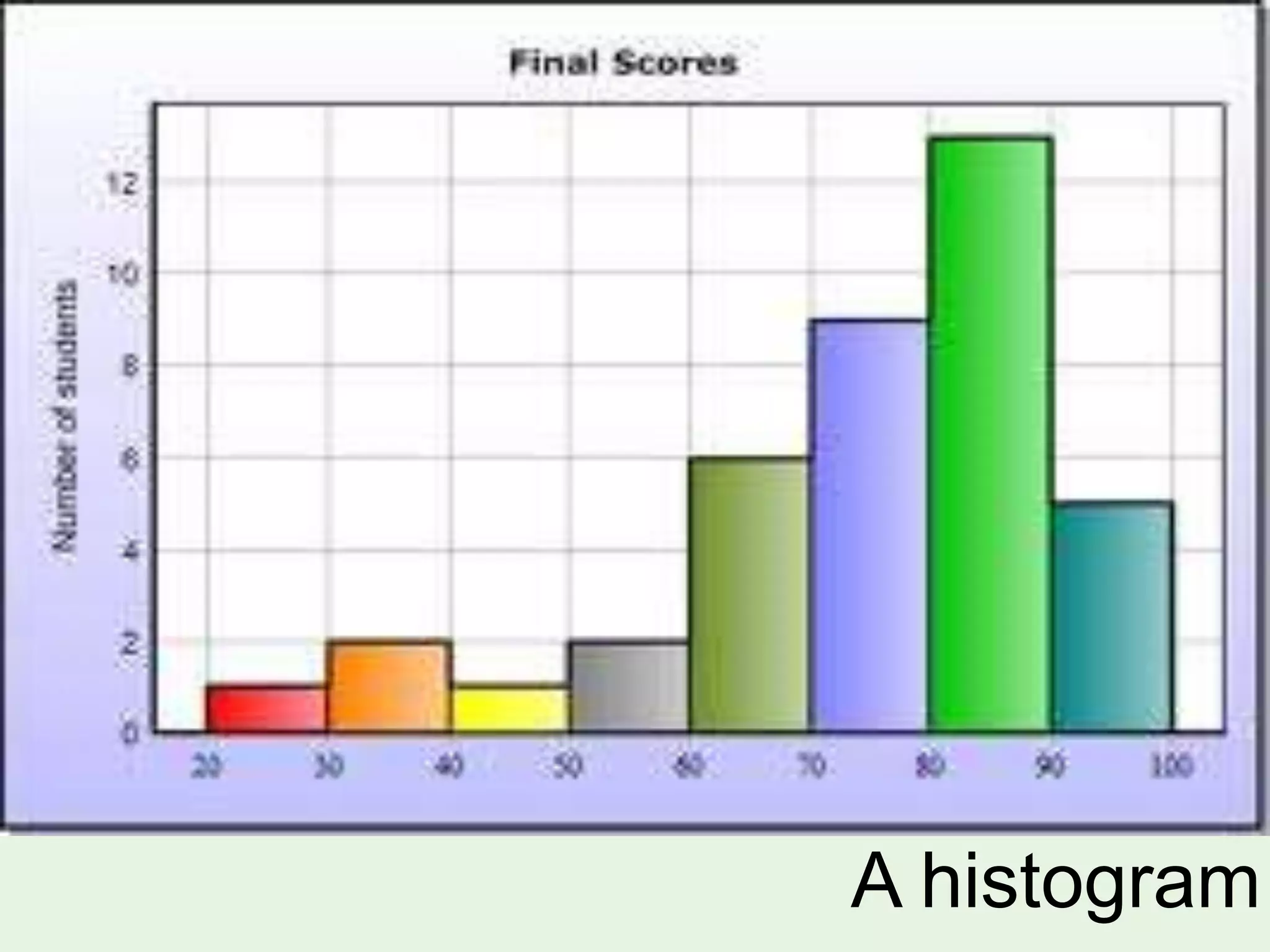 A histogram
 