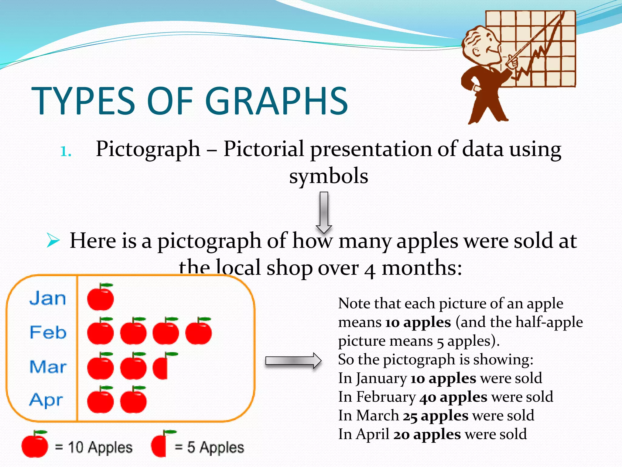 TYPES OF GRAPHS
1. Pictograph – Pictorial presentation of data using
symbols
 Here is a pictograph of how many apples were sold at
the local shop over 4 months:
Note that each picture of an apple
means 10 apples (and the half-apple
picture means 5 apples).
So the pictograph is showing:
In January 10 apples were sold
In February 40 apples were sold
In March 25 apples were sold
In April 20 apples were sold
 