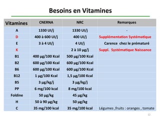 Vitamines CNERNA NRC Remarques
A 1330 UI/j 1330 UI/j -
D 400 à 600 UI/j 400 UI/j Supplémentation Systématique
E 3 à 4 UI/j 4 UI/j Carence chez le prématuré
K 2 à 10 µg/j Suppl. Systématique Naissance
B1 400 µg/100 Kcal 500 µg/100 Kcal
B2 600 µg/100 Kcal 600 µg/100 Kcal
B6 600 µg/100 Kcal 600 µg/100 Kcal
B12 1 µg/100 Kcal 1,5 µg/100 Kcal
B5 3 µg/kg/j 3 µg/kg/j
PP 6 mg/100 kcal 8 mg/100 kcal
Foldine 50 µg/kg 45 µg/kg
H 50 à 90 µg/kg 50 µg/kg
C 35 mg/100 kcal 35 mg/100 kcal Légumes ,fruits : oranges , tomate
12
Besoins en Vitamines
 