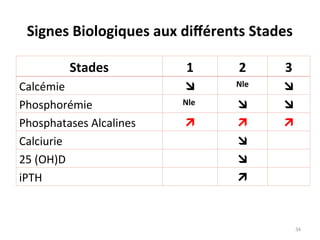 Signes Biologiques aux différents Stades
Stades 1 2 3
Calcémie  Nle 
Phosphorémie Nle  
Phosphatases Alcalines   
Calciurie 
25 (OH)D 
iPTH 
34
 