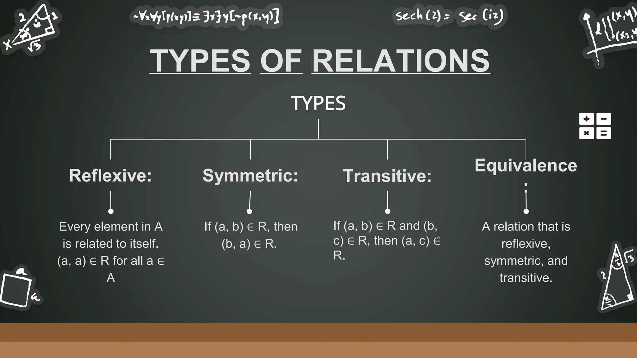 TYPES
Reflexive: Symmetric: Transitive:
Equivalence
:
Every element in A
is related to itself.
(a, a) ∈ R for all a ∈
A
A relation that is
reflexive,
symmetric, and
transitive.
If (a, b) ∈ R, then
(b, a) ∈ R.
If (a, b) ∈ R and (b,
c) ∈ R, then (a, c) ∈
R.
TYPES OF RELATIONS
 