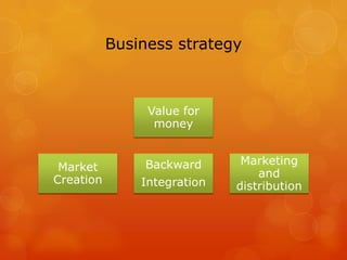 Business strategy



                Value for
                 money


                Backward      Marketing
 Market
                                 and
Creation       Integration   distribution
 