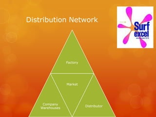 Distribution Network




                 Factory




                 Market




     Company
                           Distributor
    Warehouses
 