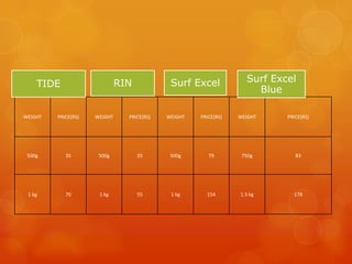 RIN            Surf Excel            Surf Excel
    TIDE
                                                                     Blue

WEIGHT   PRICE(RS)   WEIGHT     PRICE(RS)   WEIGHT   PRICE(RS)   WEIGHT    PRICE(RS)




 500g       35        500g          35       500g       79        750g        83




 1 kg       70        1 kg          55       1 kg      154       1.5 kg      178
 