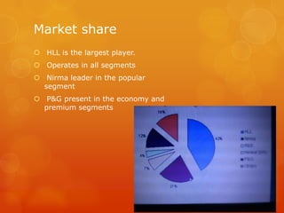 Market share
 HLL is the largest player.
 Operates in all segments
 Nirma leader in the popular
  segment
 P&G present in the economy and
  premium segments
 