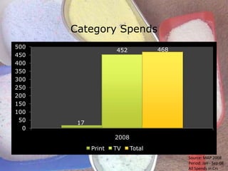 Category Spends
500                                468
                    452
450
400
350
300
250
200
150
100
 50    17
  0
                    2008
            Print   TV     Total
                                         Source: MAP 2008
                                         Period: Jan - Sep 08
                                         All Spends in Crs
 