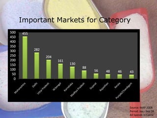 Important Markets for Category




                             Source: MAP 2008
                             Period: Jan - Sep 08
                             All Spends in Lakhs
 