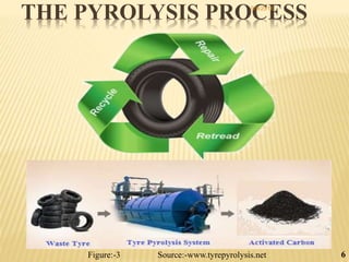 6Figure:-3 Source:-www.tyrepyrolysis.net
THE PYROLYSIS PROCESS9/9/2016
 
