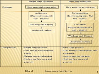 9Table:-1 Source:-www.linkedin.com
9/9/2016
 