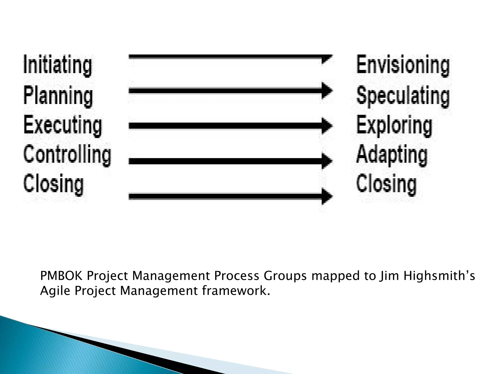 PMBOK Project Management Process Groups mapped to Jim Highsmith’s Agile Project Management framework.  