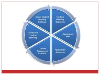 School Management- Best Practices Student-Teacher RatioModifications in Time Tables and School Calendars Identification of Teacher Training needsRe-allocation of funds and resourcesMeasuring and monitoring