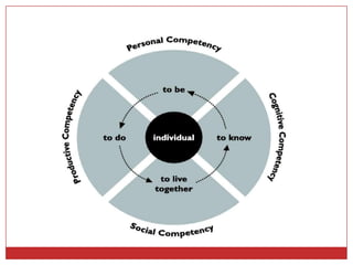 learning to live together and with otherslearning to beThe Four Pillars of Education Learning toBe Learning toDo Learning to       Know Learning to  Live together