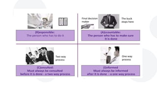 Reci Method RACI The Methodology & Matrix Presentation | PPTX