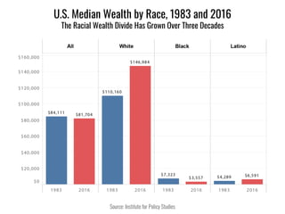 U.S. Median Wealth by Race, 1983 and 2016
The Racial Wealth Divide Has Grown Over Three Decades
Source: Institute for Policy Studies
 