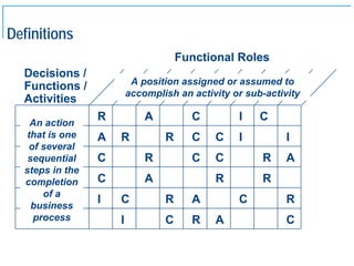 Definitions
                                        Functional Roles
     Decisions /
                             A position assigned or assumed to
     Functions /
                            accomplish an activity or sub-activity
     Activities
       An action
                    R           A         C         I    C
      that is one   A   R           R     C    C    I          I
      of several
      sequential    C           R         C    C         R     A
     steps in the
     completion     C           A              R         R
         of a
       business
                    I   C           R     A         C          R
       process          I           C     R    A               C


13
 