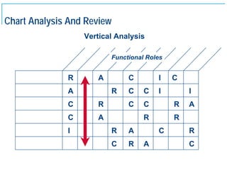 Chart Analysis And Review
                   Vertical Analysis

                          Functional Roles


               R      A        C        I    C
               A          R    C    C   I        I
               C      R        C    C        R   A
               C      A             R        R
               I          R    A        C        R
                          C    R    A            C

15
 