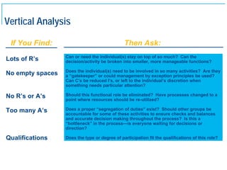 Vertical Analysis

      If You Find:                                  Then Ask:
                       Can or need the individual(s) stay on top of so much? Can the
     Lots of R’s       decision/activity be broken into smaller, more manageable functions?

                       Does the individual(s) need to be involved in so many activities? Are they
     No empty spaces   a “gatekeeper” or could management by exception principles be used?
                       Can C’s be reduced I’s, or left to the individual’s discretion when
                       something needs particular attention?

     No R’s or A’s     Should this functional role be eliminated? Have processes changed to a
                       point where resources should be re-utilized?

     Too many A’s      Does a proper “segregation of duties” exist? Should other groups be
                       accountable for some of these activities to ensure checks and balances
                       and accurate decision making throughout the process? Is this a
                       “bottleneck” in the process—is everyone waiting for decisions or
                       direction?

     Qualifications    Does the type or degree of participation fit the qualifications of this role?




16
 