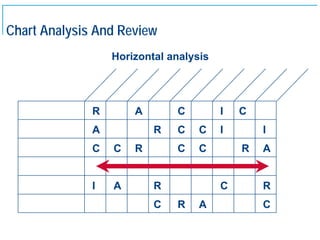 Chart Analysis And Review
                   Horizontal analysis




               R       A       C         I   C
               A           R   C    C    I       I
               C   C   R       C    C        R   A


               I   A       R             C       R
                           C   R    A            C

17
 