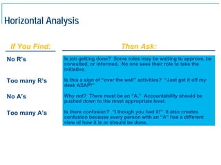Horizontal Analysis

      If You Find:                            Then Ask:
     No R’s          Is job getting done? Some roles may be waiting to approve, be
                     consulted, or informed. No one sees their role to take the
                     initiative.

     Too many R’s    Is this a sign of “over the wall” activities? “Just get it off my
                     desk ASAP!”

     No A’s          Why not? There must be an “A.” Accountability should be
                     pushed down to the most appropriate level.

     Too many A’s    Is there confusion? “I though you had it!” It also creates
                     confusion because every person with an “A” has a different
                     view of how it is or should be done.




18
 