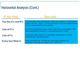 Horizontal Analysis (Cont.)

      If You Find:                                 Then Ask:
     Too few A’s and R’s The process must slow down while the activity is performed
                             on an “ad hoc” basis. Or the procedure may be outdated and
                             can be streamlined if not needed.

     Lots of C’s             Do all the functional roles really need to be consulted? Are
                             there justifiable benefits in consulting all the roles?

     Lots of I’s             Do all the roles need to be routinely informed or only in
                             exceptional circumstances?

     Every box filled in     They shouldn’t be. If they are, too many people are
                             involved—usually too many “C’s” and “I’s.”




19
 