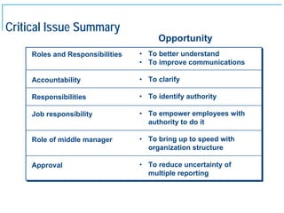 Critical Issue Summary
                                           Opportunity
         Roles and Responsibilities   • To better understand
                                      • To improve communications

         Accountability               • To clarify

         Responsibilities             • To identify authority

         Job responsibility           • To empower employees with
                                        authority to do it

         Role of middle manager       • To bring up to speed with
                                        organization structure

         Approval                     • To reduce uncertainty of
                                        multiple reporting



4
 