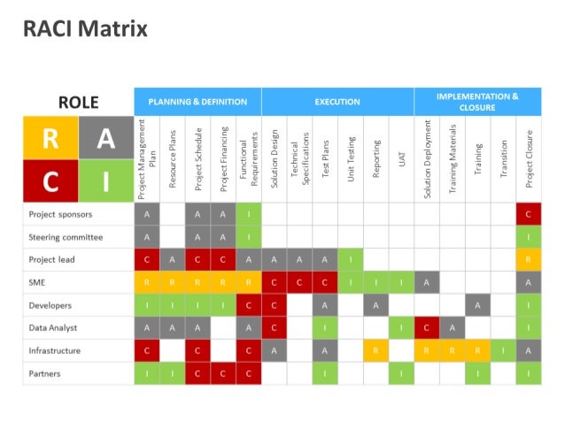 raci matrix powerpoint template raci matrix powerpoint template, Powerpoint templates